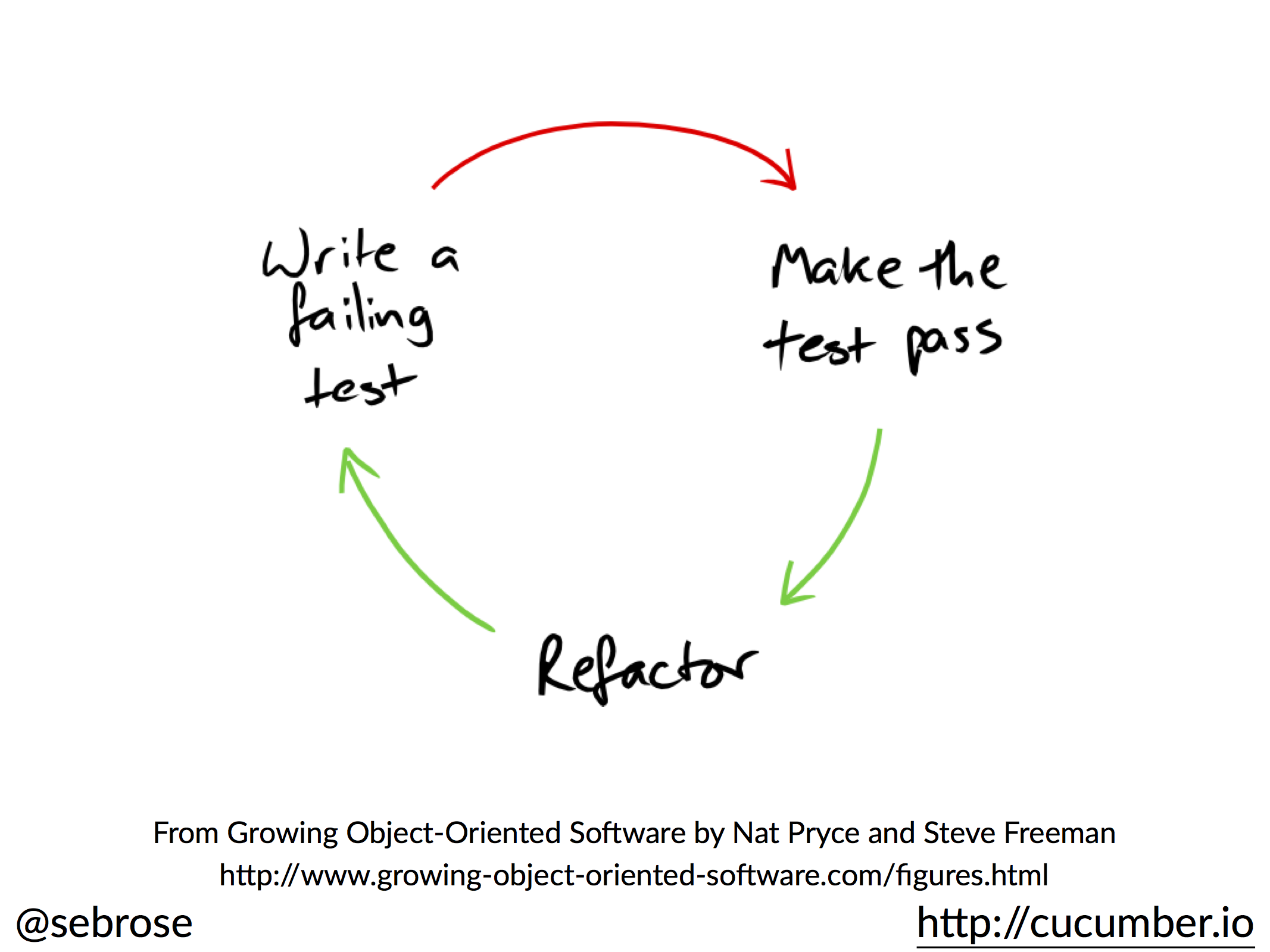 Write a failing test